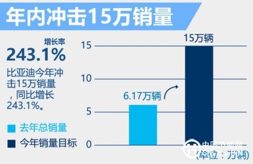 比亞迪,新能源汽車(chē),王傳福
