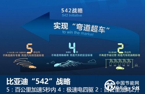 比亞迪,新能源汽車(chē),王傳福