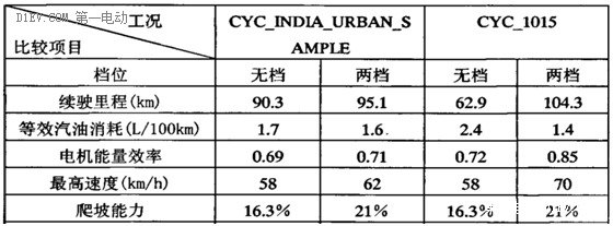 特斯拉們不需要變速箱，不是電動車不需要變速箱