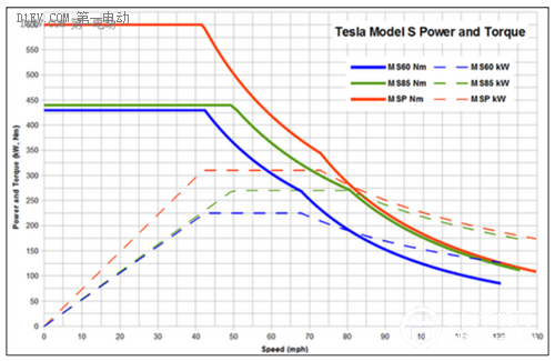 特斯拉們不需要變速箱，不是電動車不需要變速箱