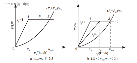 特斯拉們不需要變速箱，不是電動車不需要變速箱