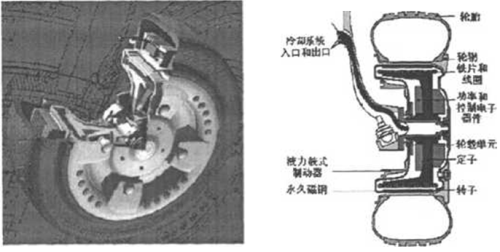 必看技術(shù)貼：一文讀懂國內(nèi)外輪轂電機研究結(jié)果