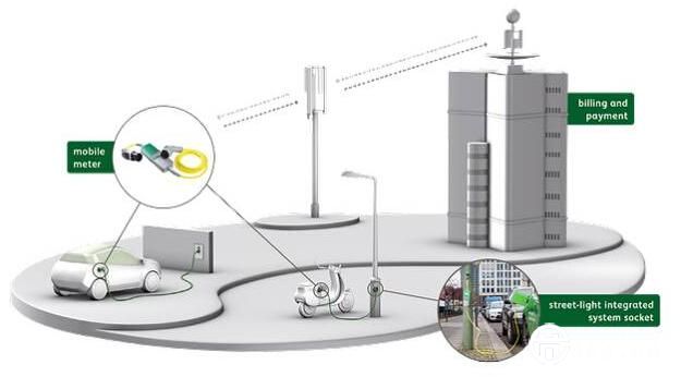電動(dòng)汽車的春天：德國公司把路燈變成充電樁