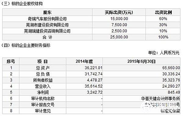 奇瑞新能源掛牌9.2億出讓30%股份 或重組獨立運營
