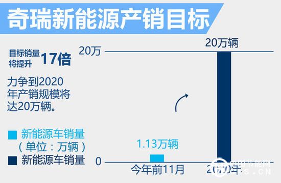 奇瑞研發(fā)4大新能源平臺 將推多款電動車