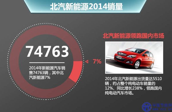 北汽新能源年內(nèi)推6款新車 將沖擊2萬(wàn)輛