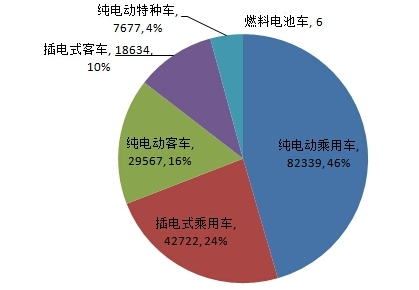 5城市已完成推廣目標 截至9月累計推廣達18萬輛