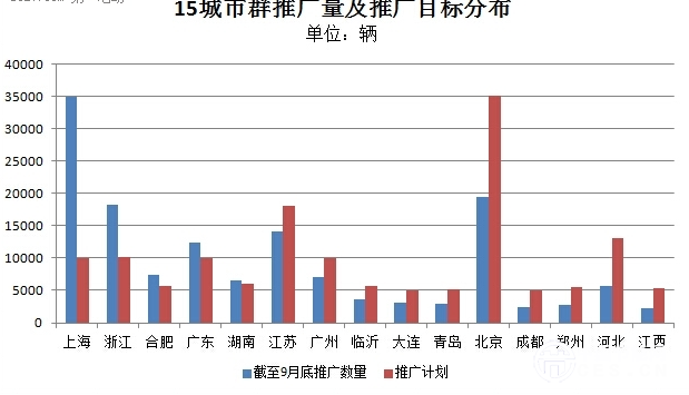 5城市已完成推廣目標 截至9月累計推廣達18萬輛