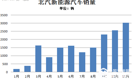 北汽新能源1-11月銷售16843輛 市場占有率達24%