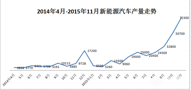 工信部：11月新能源汽車產量暴漲，突破7萬輛！