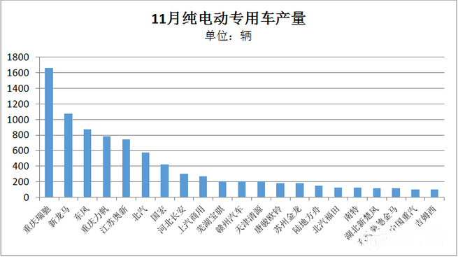 報告 | 11月純電動專用車：瑞馳重回巔峰 東風(fēng)無力回落