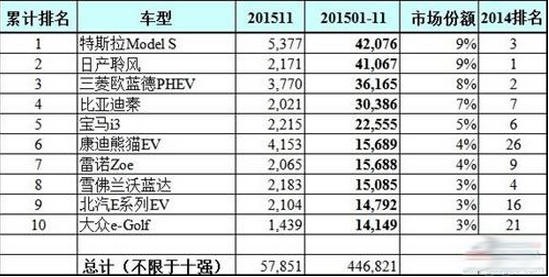 全球11月電動(dòng)車企業(yè)和車型銷量排行榜
