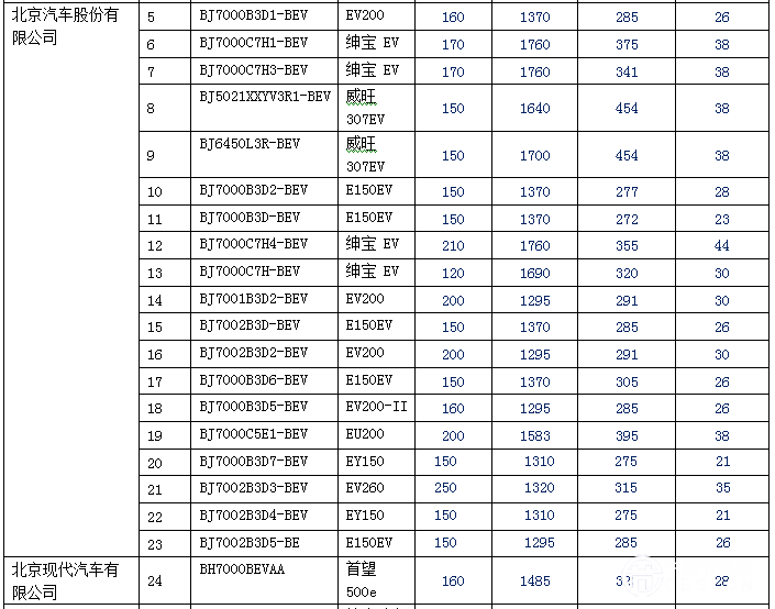 新產(chǎn)品逐漸增多 140款純電動乘用車型入選前六批免購置稅目錄