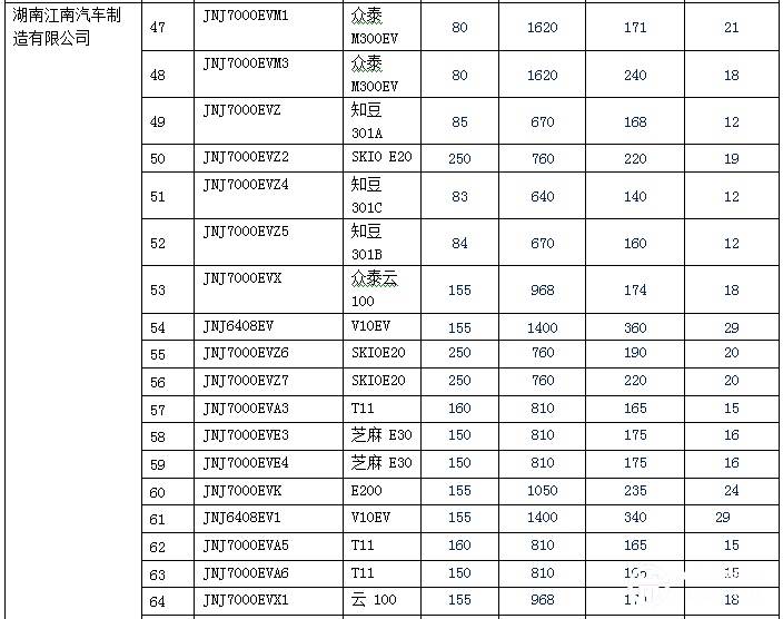 新產(chǎn)品逐漸增多 140款純電動乘用車型入選前六批免購置稅目錄