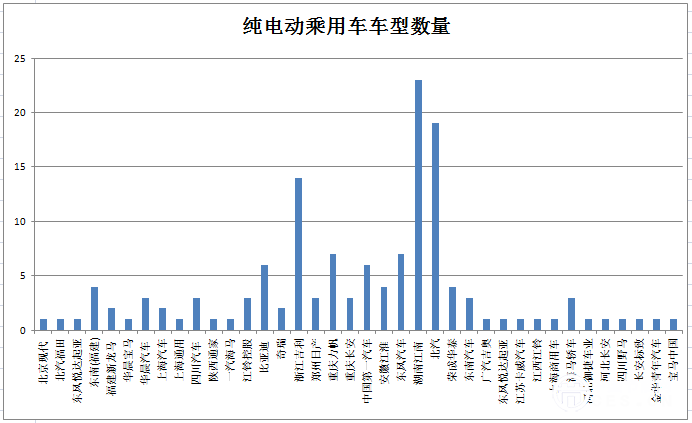 新產(chǎn)品逐漸增多 140款純電動乘用車型入選前六批免購置稅目錄