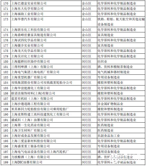 上海大氣污染物重點排放企業(yè)名單