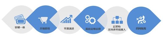 云計算浪潮來襲  中興通訊虛擬數(shù)據(jù)中心解讀