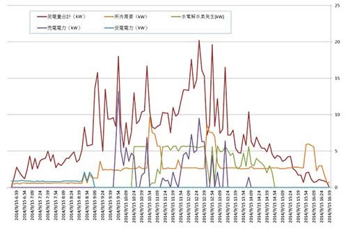 圖3：夏季晴天的運(yùn)用模式