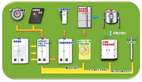 圖4：“夢(mèng)太陽(yáng)能館山梨”的能源管理系統(tǒng)(EMS)模式圖
