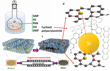 加拿大石墨烯硅基鋰電池問世:高能量 長壽命