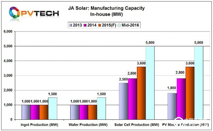 太陽能電池和組件額定產能都將在2016年中期提高至5GW