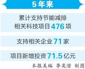 云南工業(yè)“節(jié)能減排、低碳發(fā)展”水平進一步提升