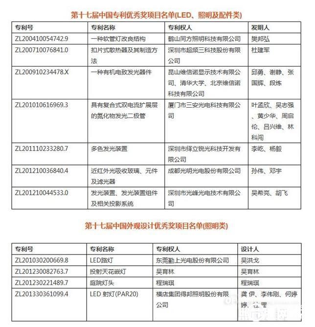 多家照明企業(yè)登上專利榜