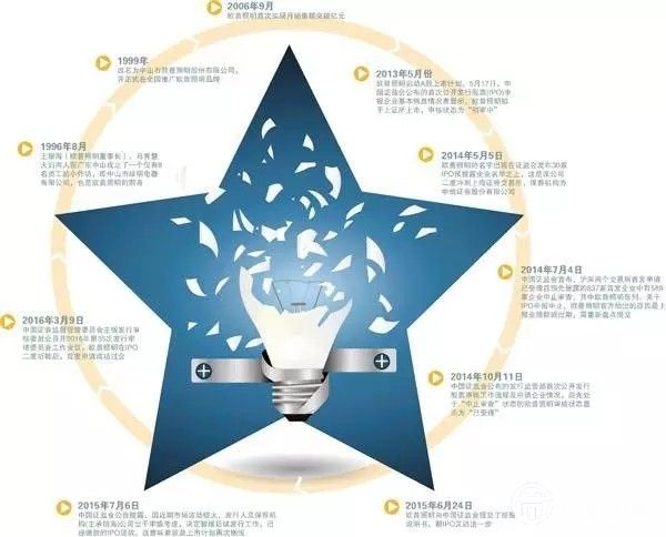 LED照明巨頭歐普照明首發(fā)通過(guò)后靜待上市