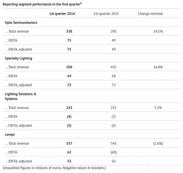 歐司朗2016會計年度首季營收表現(xiàn)上佳