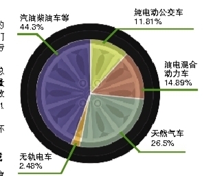 年底前 杭州純電動(dòng)公交車將達(dá)1600輛 