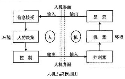 淺談人機交互界面和工業(yè)智能化的關系