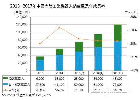 2016全球機器人市場續(xù)揚 估陸需求量年增27%