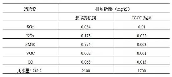 美國(guó)某600MW常規(guī)超臨界機(jī)組與等容量IGCC機(jī)組的環(huán)境指標(biāo)對(duì)比