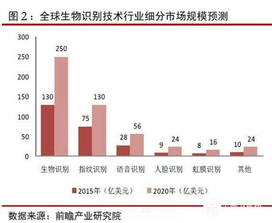 2015 年-2020 年各細(xì)分行業(yè)市場(chǎng)規(guī)模預(yù)測(cè)圖