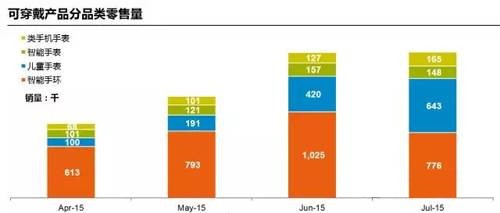 中國可穿戴市場四大產品類別零售量（2015.4-2015.7）