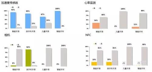 　中國可穿戴市場四大功能不同品類占比（2015.4-2015.7）