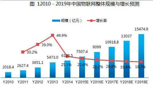 工業(yè)4.0下我國(guó)無(wú)線傳感器網(wǎng)絡(luò)產(chǎn)品市場(chǎng)應(yīng)用及趨勢(shì)分析
