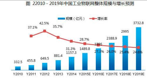 工業(yè)4.0下我國(guó)無(wú)線傳感器網(wǎng)絡(luò)產(chǎn)品市場(chǎng)應(yīng)用及趨勢(shì)分析