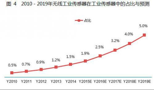 工業(yè)4.0下我國(guó)無(wú)線傳感器網(wǎng)絡(luò)產(chǎn)品市場(chǎng)應(yīng)用及趨勢(shì)分析