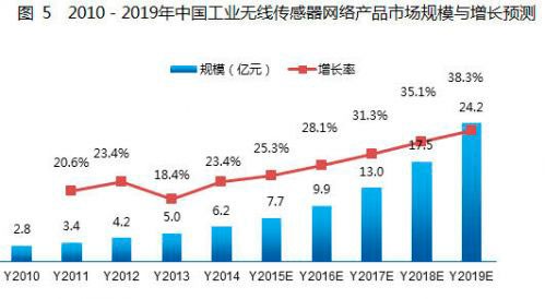 工業(yè)4.0下我國(guó)無(wú)線傳感器網(wǎng)絡(luò)產(chǎn)品市場(chǎng)應(yīng)用及趨勢(shì)分析