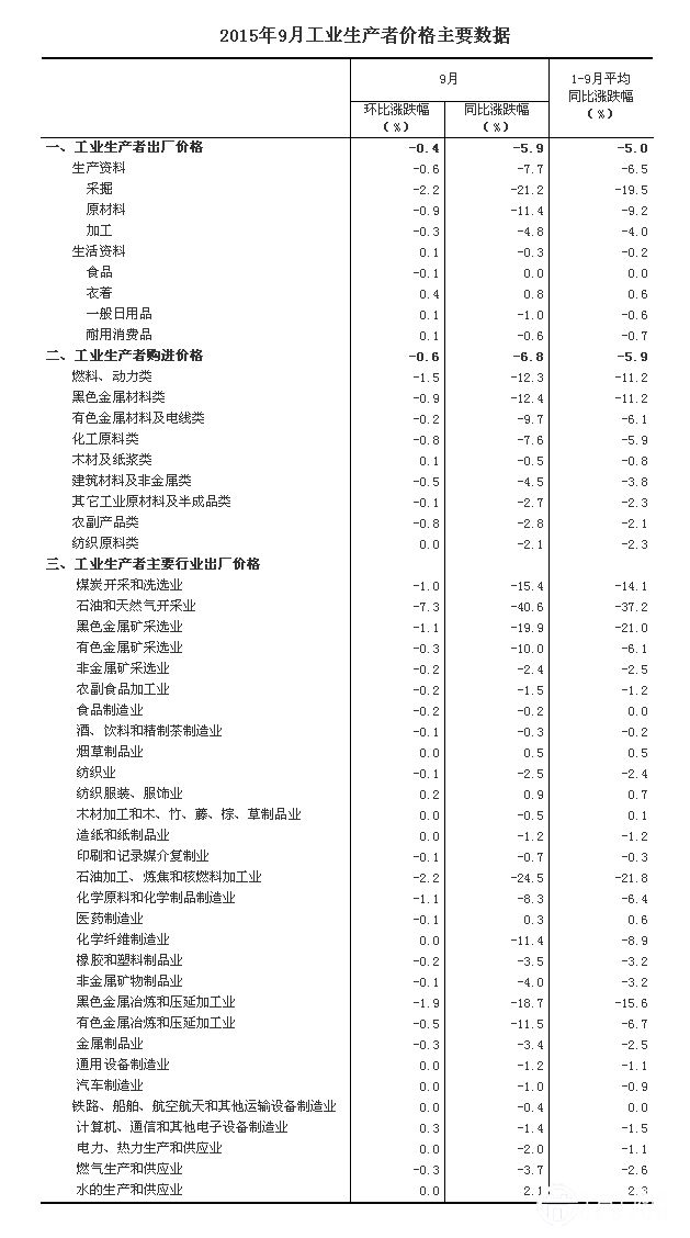 9月份工業(yè)生產(chǎn)者出廠價格同比下降5.9%