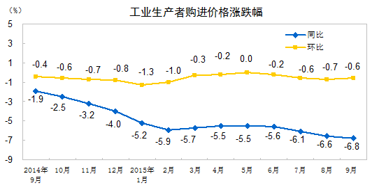 9月份工業(yè)生產(chǎn)者出廠價格同比下降5.9%