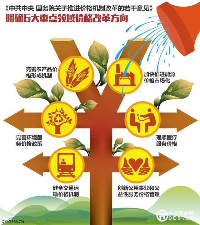 昨日，新華社發(fā)布《中共中央、國(guó)務(wù)院關(guān)于推進(jìn)價(jià)格機(jī)制改革的若干意見(jiàn)》（下稱(chēng)《意見(jiàn)》），意見(jiàn)明確，到2017年，競(jìng)爭(zhēng)性領(lǐng)域和環(huán)節(jié)價(jià)格基本放開(kāi)，政府定價(jià)范圍主要限定在重要公用事業(yè)、公益性服務(wù)、網(wǎng)絡(luò)型自然壟斷環(huán)節(jié)。