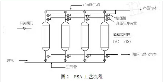 PSA 工藝流程