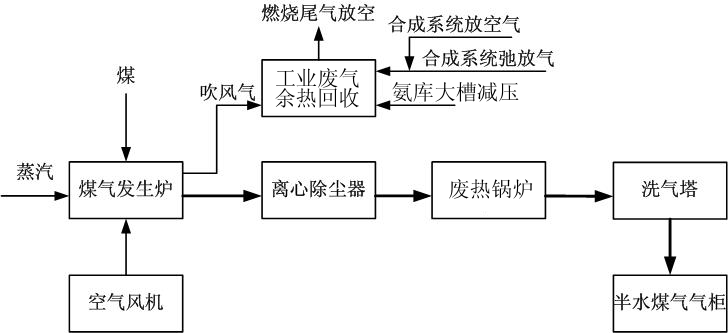 造氣工藝流程示意圖