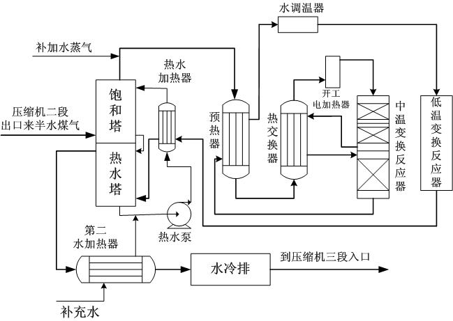 變換工藝流程圖