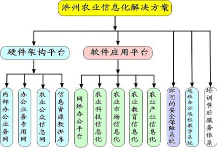 云南浩州農(nóng)業(yè)信息化解決方案(圖一)