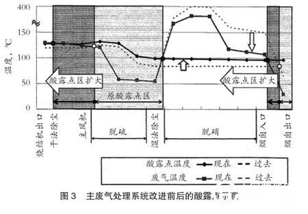 主廢氣處理系統(tǒng)改進前后的酸露點示意