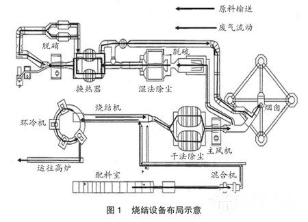 燒結(jié)設備布局示意