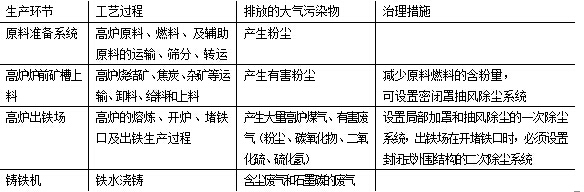 鋼鐵廢氣治理